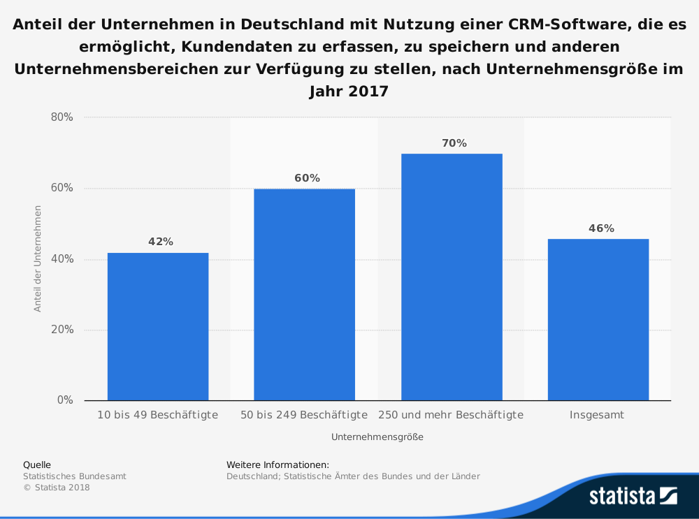 Statistik Einsatz von CRM-Software zur Erfassung von Kundendaten in Unternehmen 2017